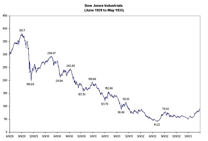 stock market price in 1933 charts