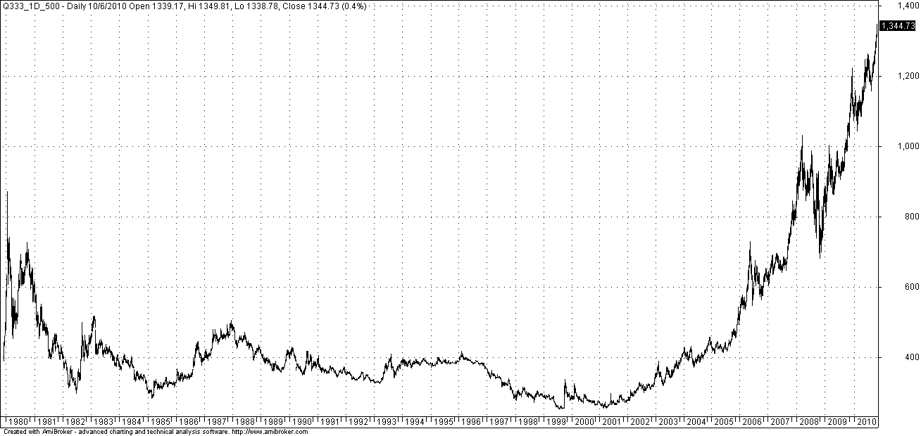 30 years of Gold – Chart for the Day