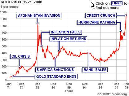 Gold Rate Chart In India History