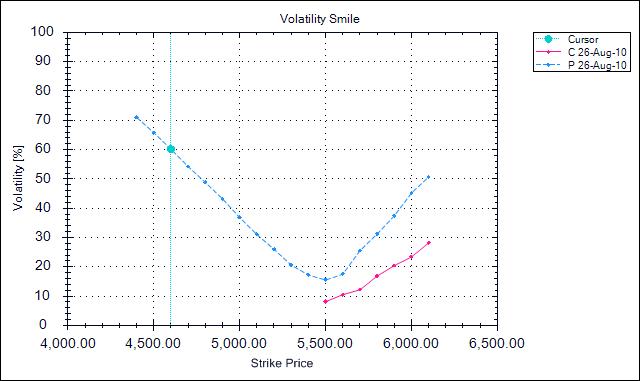 volatility smiles surfaces and option prices