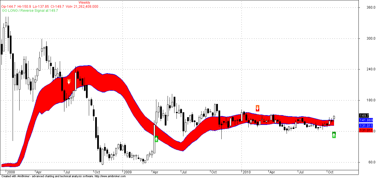 Rosneft Stock Chart