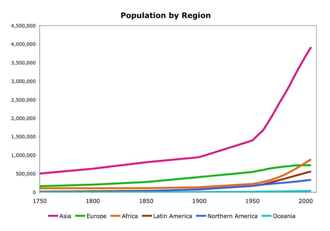 An analysis of the world population growth