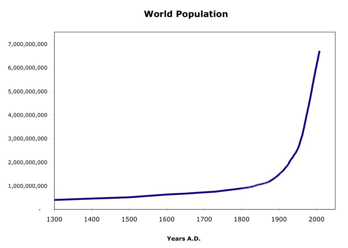 An analysis of the increase in human population worldwide