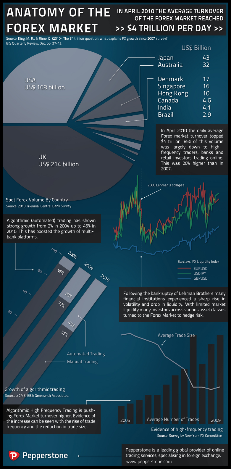 Forex trading infographic