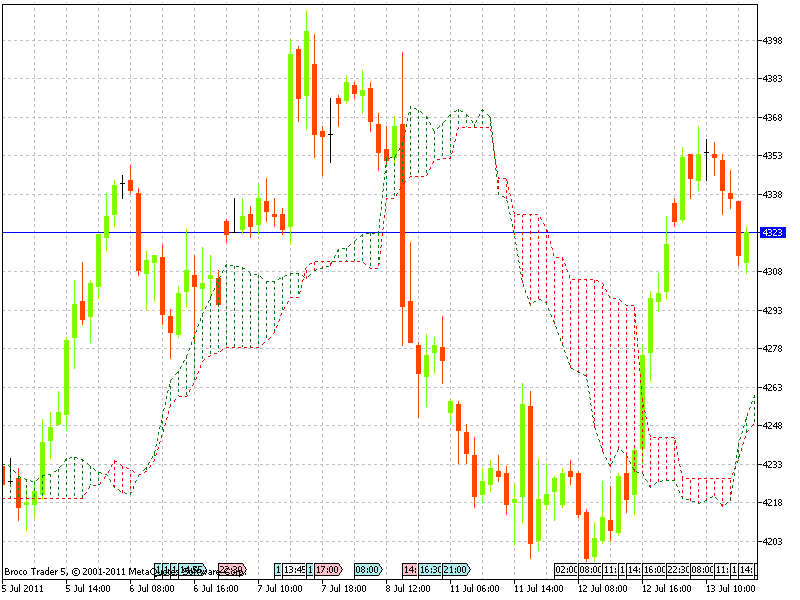 Natural Gas and Crude Oil Chart