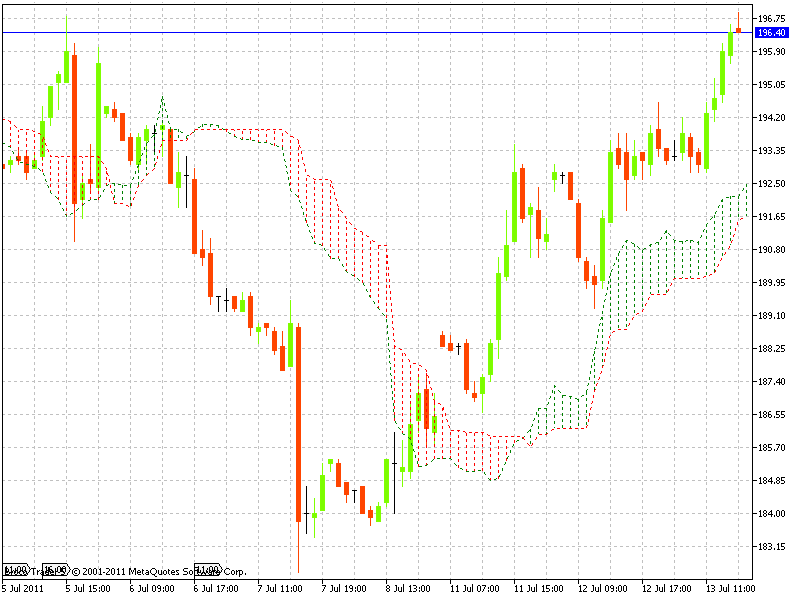 Chart Forex Live