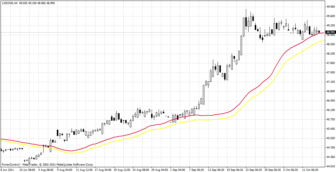 Rupee Chart