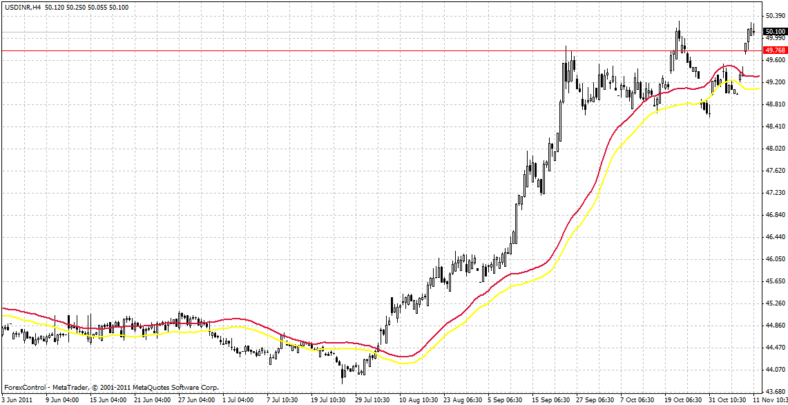 usd inr live chart