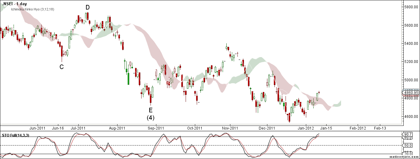 Singapore Nifty Live Chart