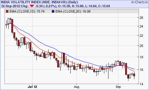 India Vix Today Chart