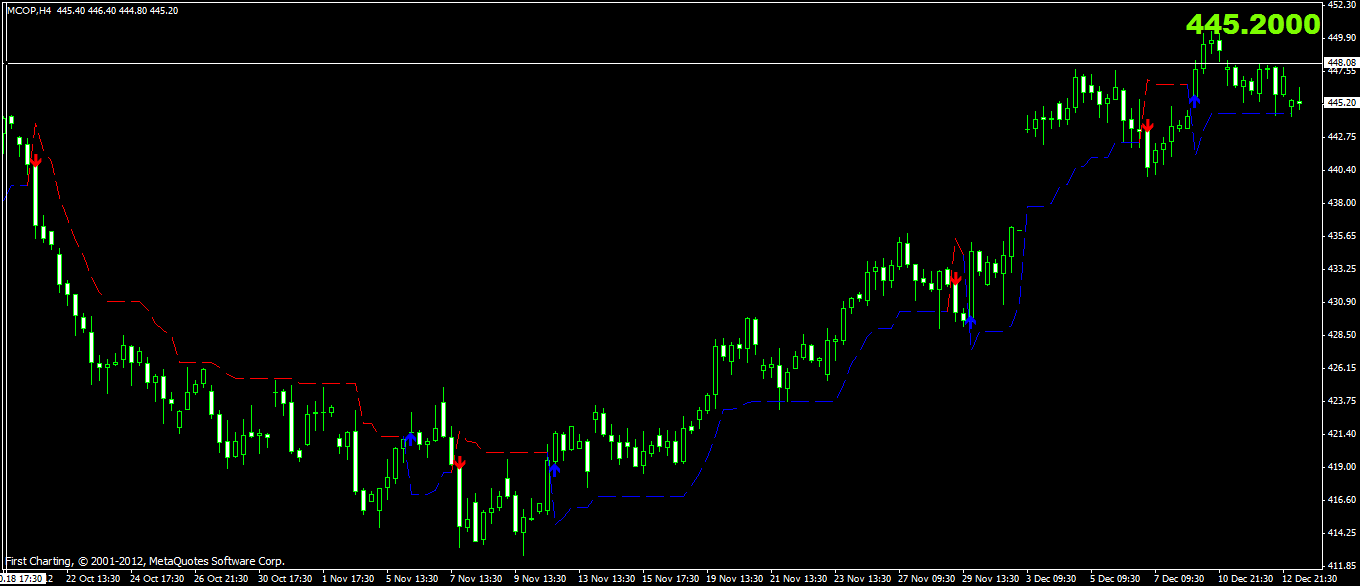 Comex Copper Chart