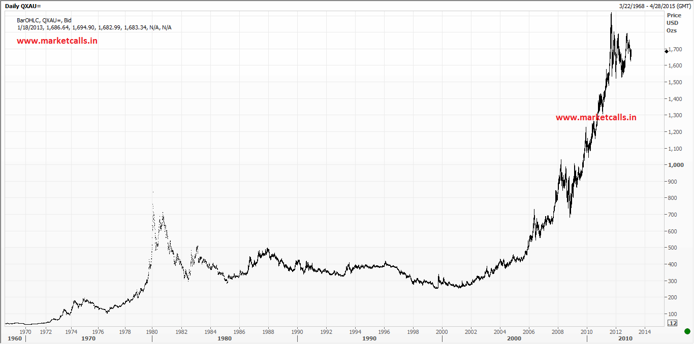 Historical Gold Charts And Data