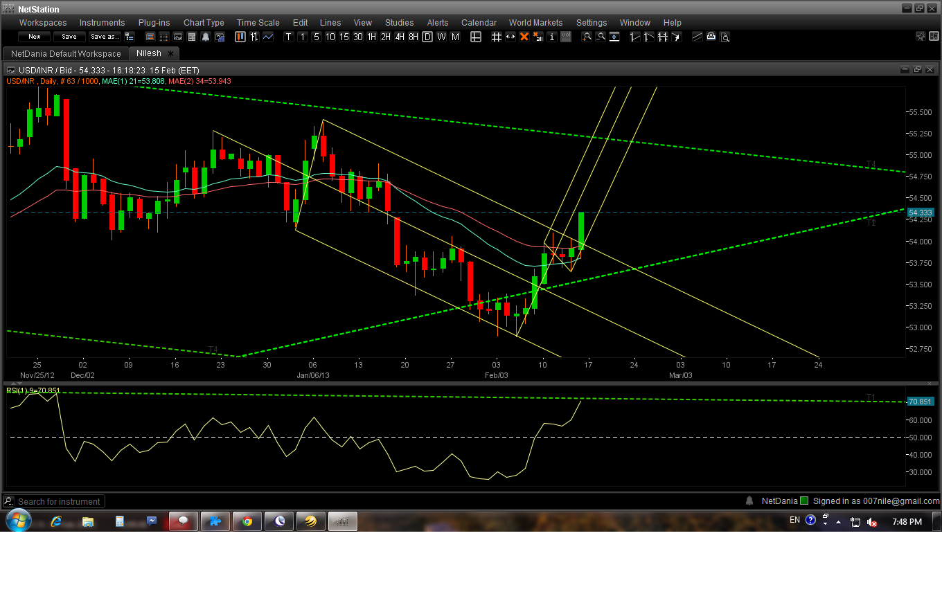 USDINR Daily chart with Andrew Pitchfork still works well It is 