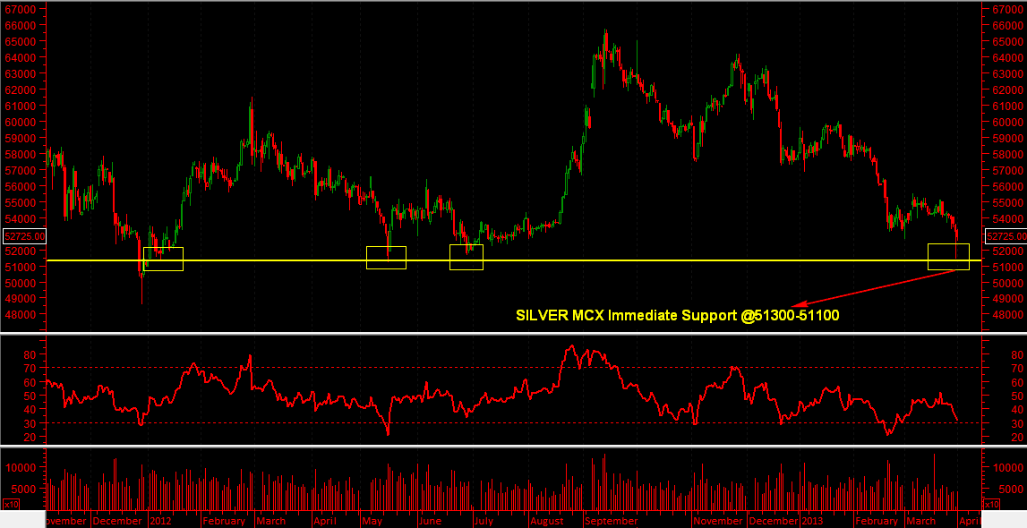 Mcx Silver Mini Chart