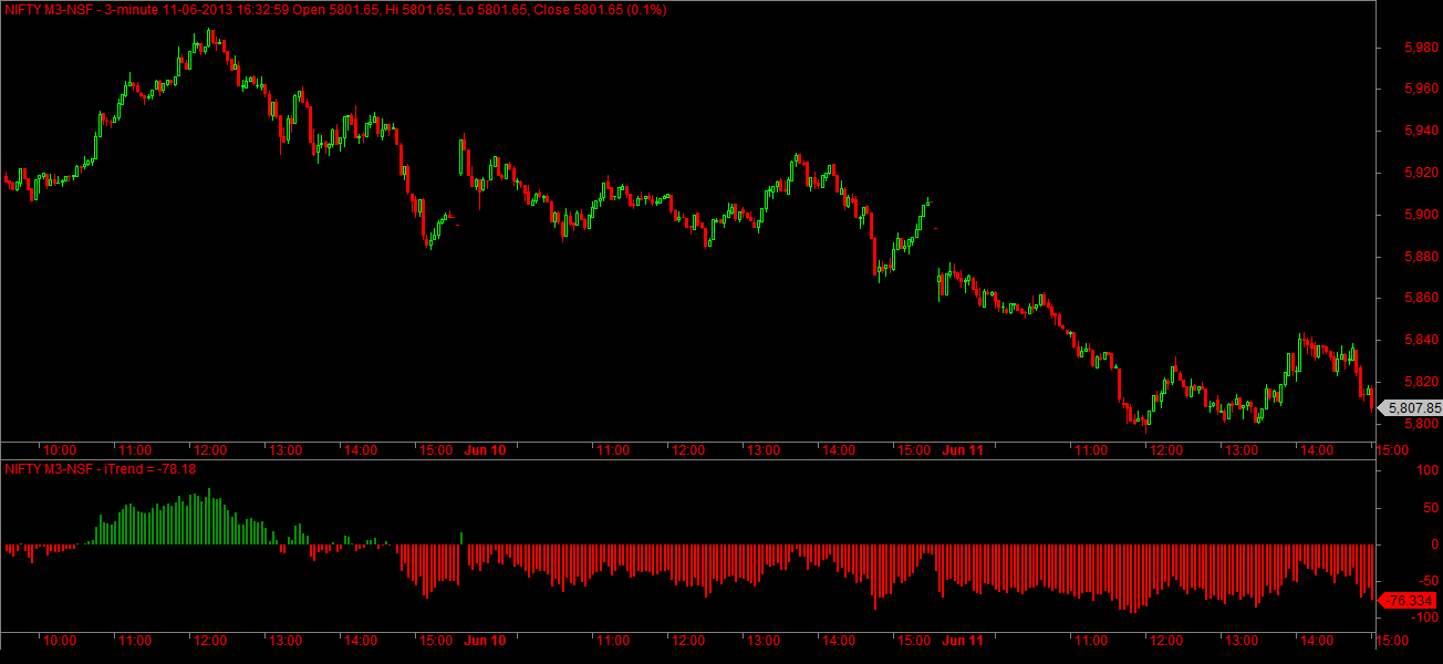 Marketcalls In Charts