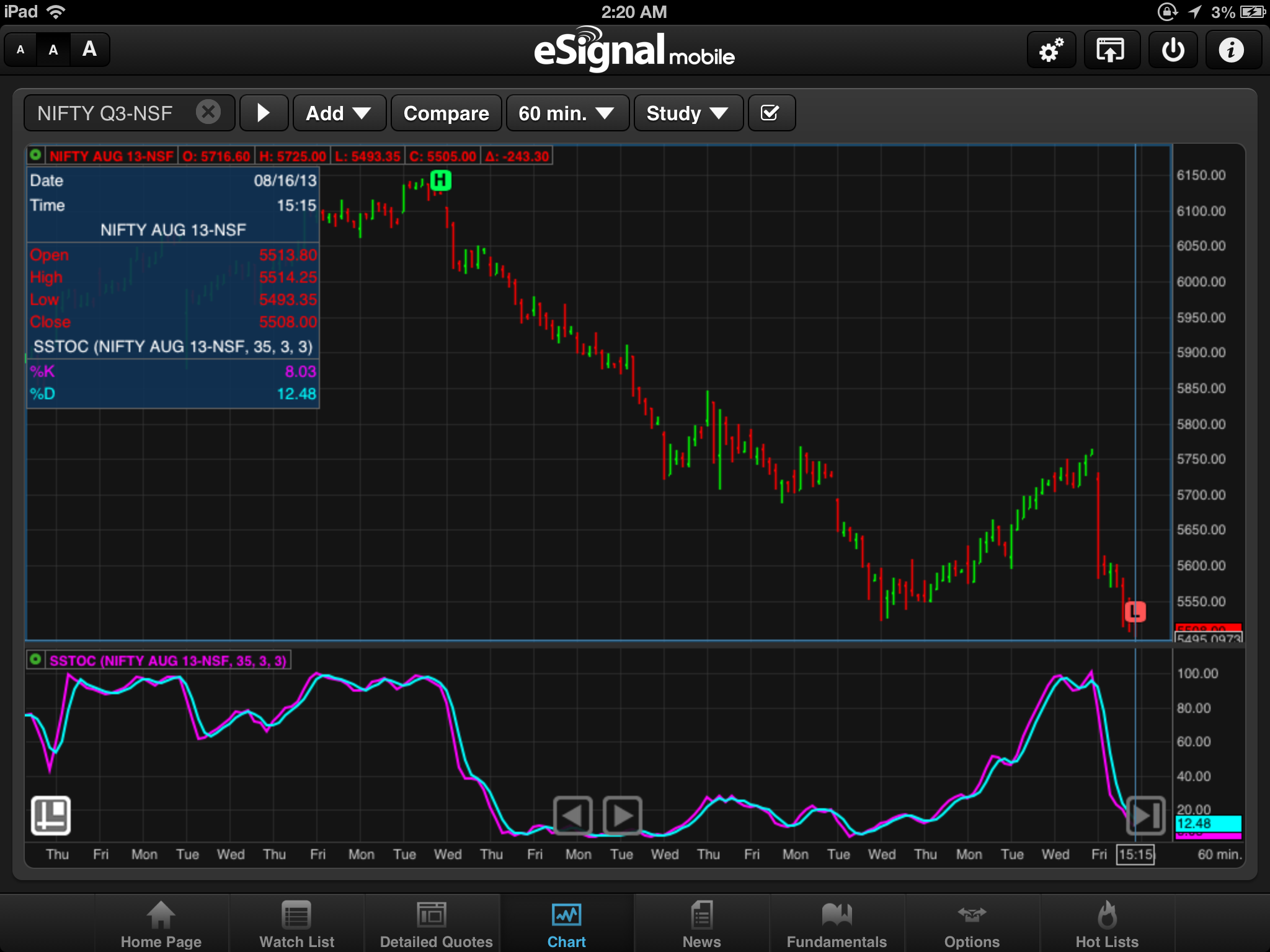 eSignal Mobile Application for iPad – Review