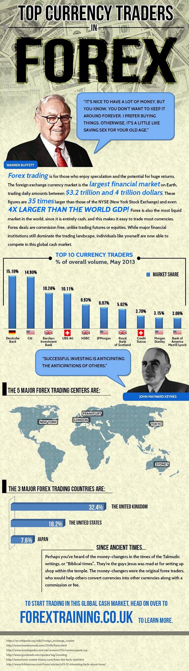Forex trading around the world