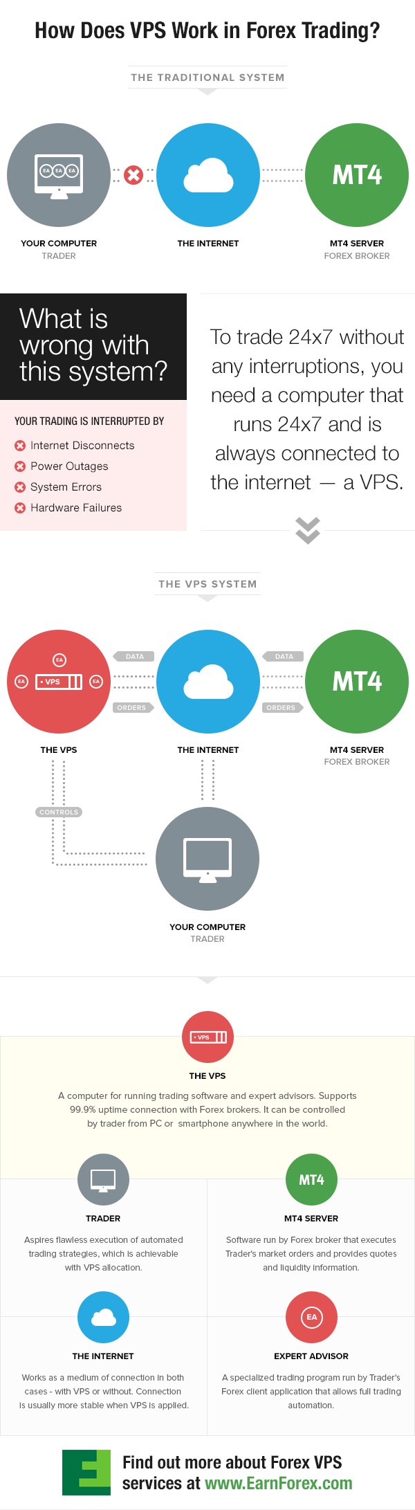 How VPS works in MT4 trading