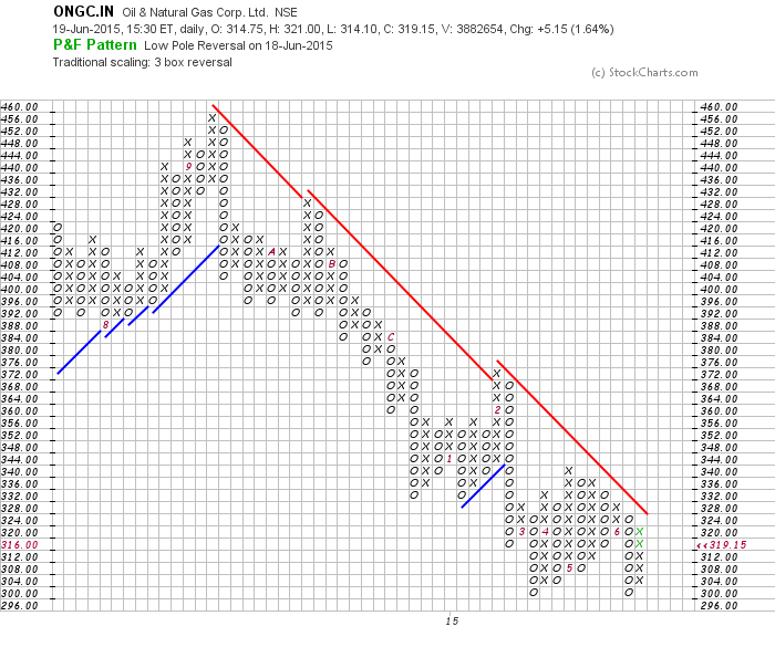 Free Indian Stock Charts Online