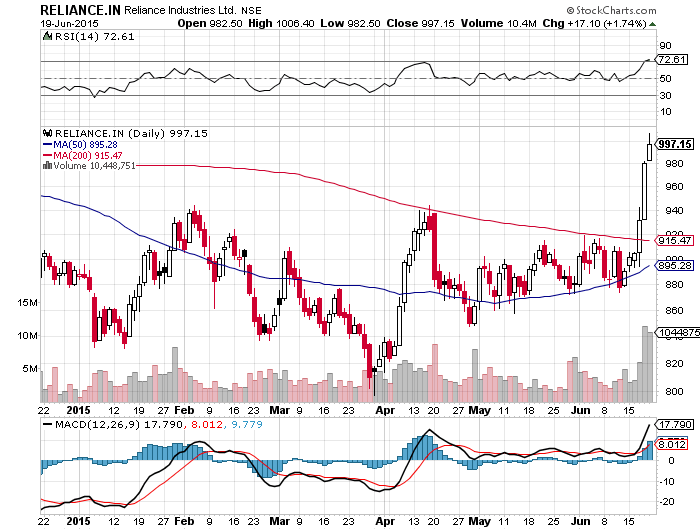 Google Finance Nse Chart