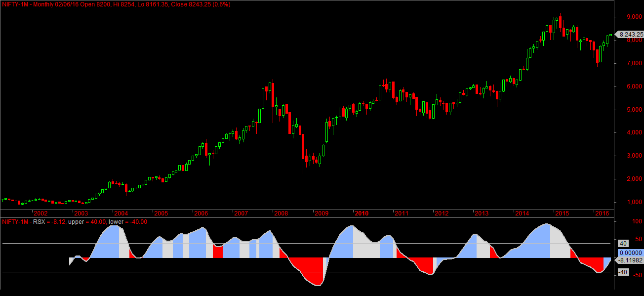 Marketcalls In Charts