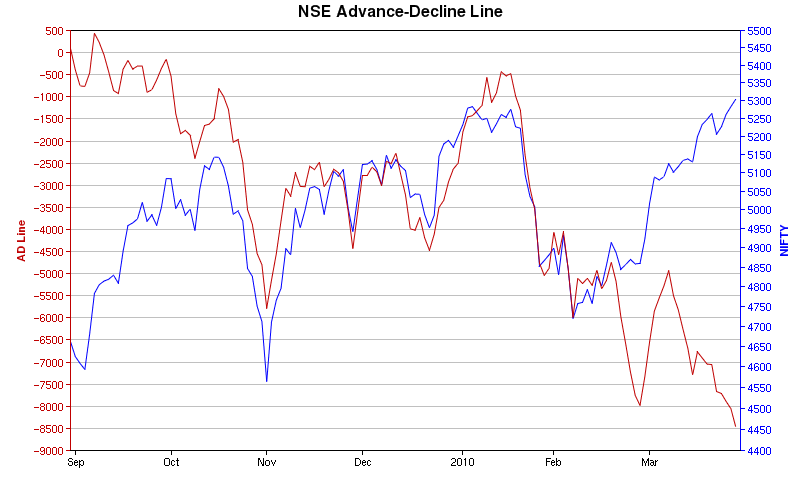 AD line,Trin Observations – Marketcalls