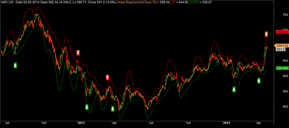 Linear Regression based Mean Reversion Strategy – Marketcalls