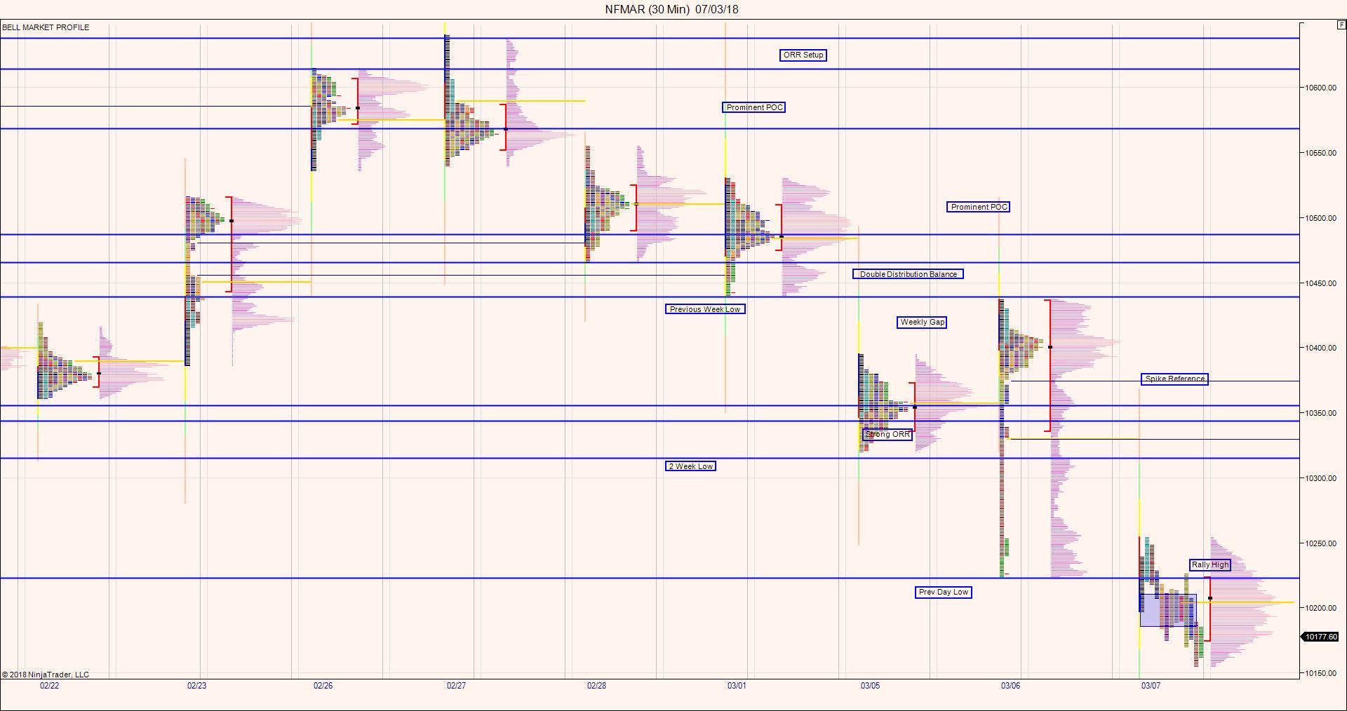 Nifty Futures – Market Profile Analysis – 8th Mar 2018 – Marketcalls