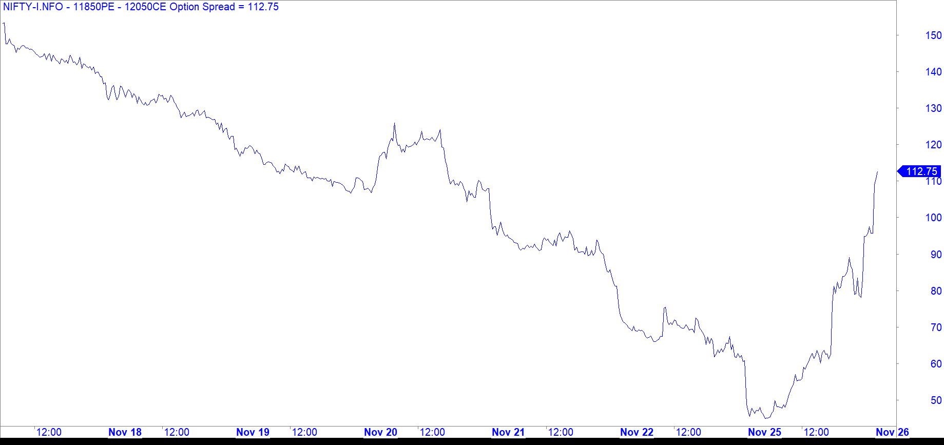 Nifty 11850PE - 12050CE Spread Chart