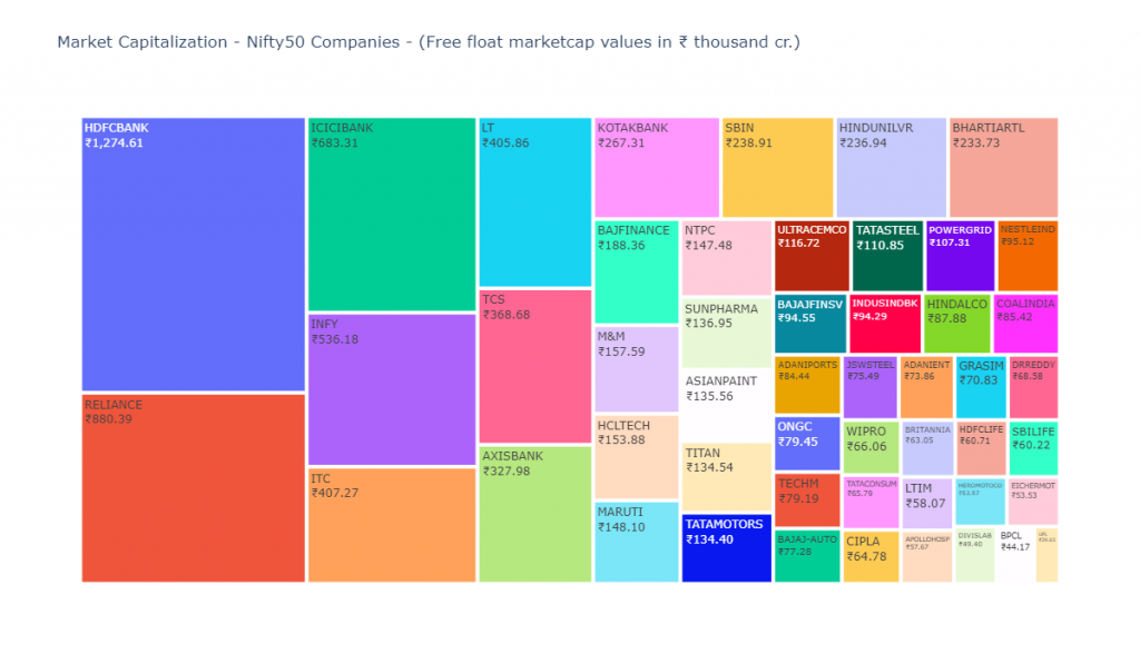 Visualizing Nifty 50 Market Capitalization using Plotly Treemap ...