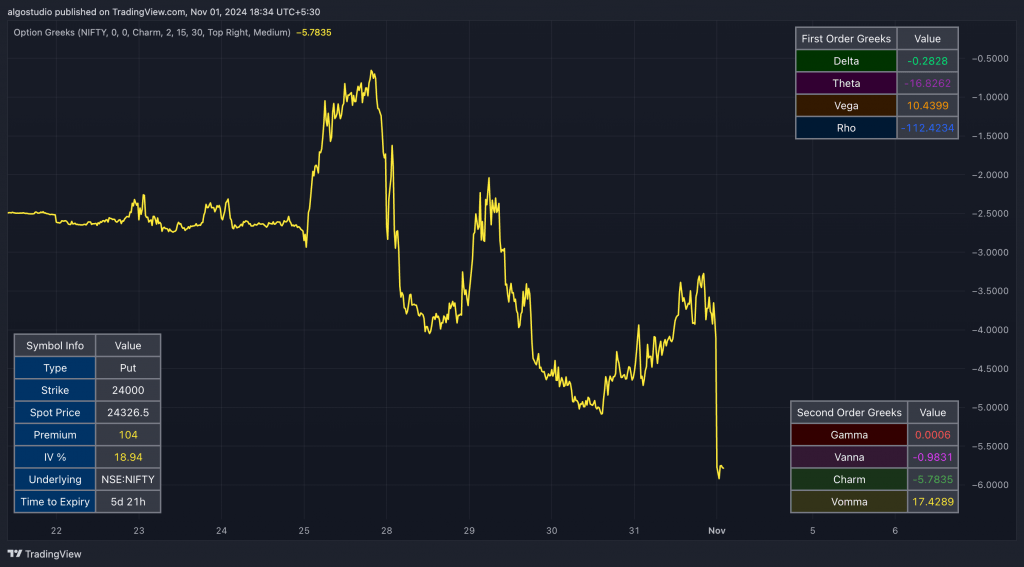 First Order and Second Order Option Greeks in Tradingview Pinescript Code